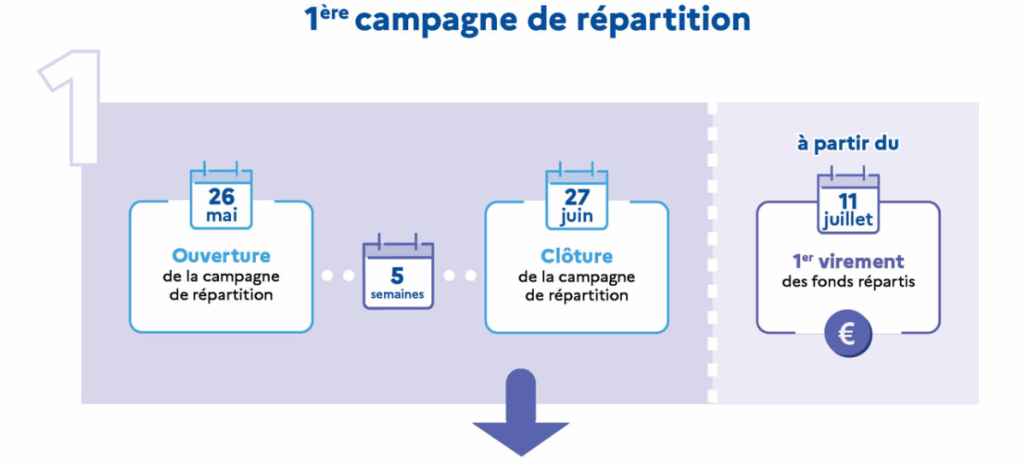 Calendrier TA 2025 : 1ere campagne de répartition du 26/05 au 27/06